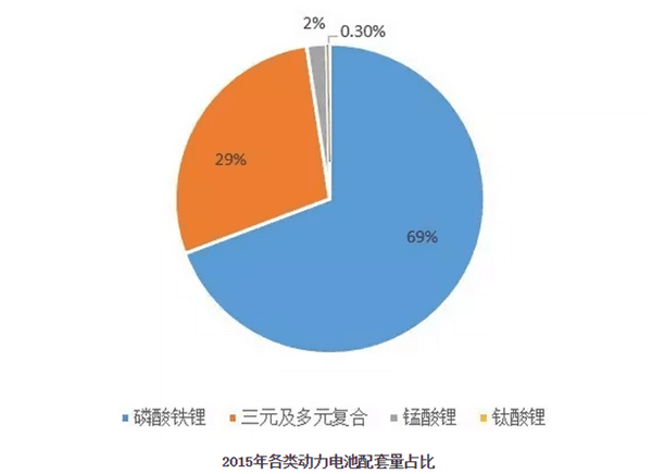 2015年各類動(dòng)力電池配套量占比
