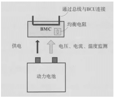 動(dòng)力電池一個(gè)BMC監(jiān)測(cè)一個(gè)單元電池的結(jié)構(gòu) 動(dòng)力電池一個(gè)BMC監(jiān)測(cè)一個(gè)單元電池的結(jié)構(gòu)