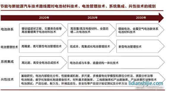 新能源汽車(chē)動(dòng)力電池技術(shù)開(kāi)發(fā)趨勢(shì)