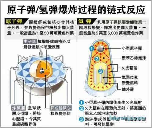 原子彈和氫彈的反應(yīng)原理