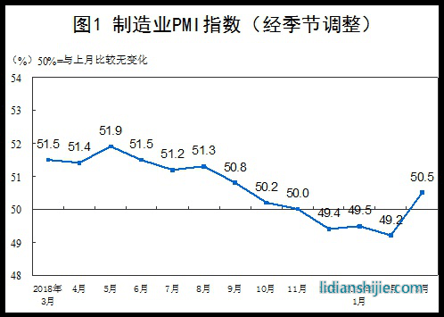 3月中國(guó)制造業(yè)PMI指數(shù)