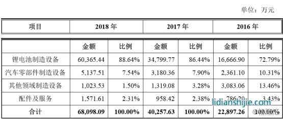 利元亨智能營(yíng)收結(jié)構(gòu) 利元亨智能營(yíng)收結(jié)構(gòu)