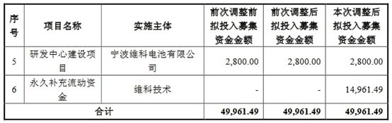 維科電池各募投項(xiàng)目擬投入募集資金具體情況
