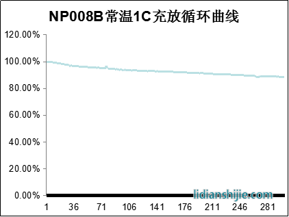 NP018H常溫充放循環(huán)曲線(xiàn)