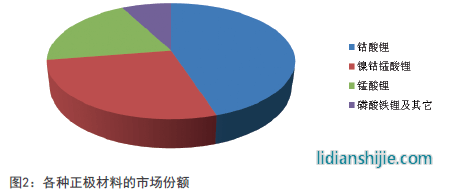 各種正極材料的市場(chǎng)份額 各種正極材料的市場(chǎng)份額