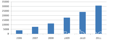2006-2011年中國(guó)正極材料產(chǎn)量 2006-2011年中國(guó)正極材料產(chǎn)量