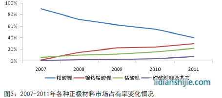 2007-2011年各種正極材料市場(chǎng)占有率變化情況 2007-2011年各種正極材料市場(chǎng)占有率變化情況