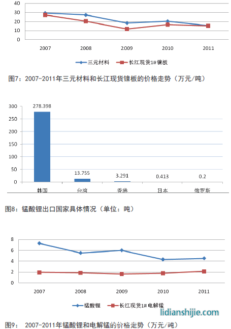 2007-2011年三元材料和長(zhǎng)江現(xiàn)貨鎳板的價(jià)格走勢(shì) 2007-2011年三元材料和長(zhǎng)江現(xiàn)貨鎳板的價(jià)格走勢(shì)