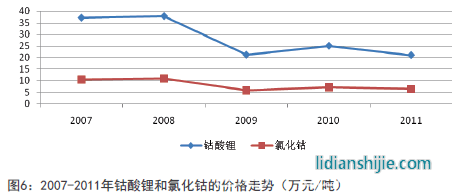 2007-2011年鈷酸鋰和氯化鈷的價(jià)格走勢(shì) 2007-2011年鈷酸鋰和氯化鈷的價(jià)格走勢(shì)