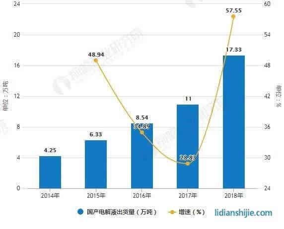 2014-2018年國產(chǎn)電解液出貨量統(tǒng)計及增長情況 2014-2018年國產(chǎn)電解液出貨量統(tǒng)計及增長情況