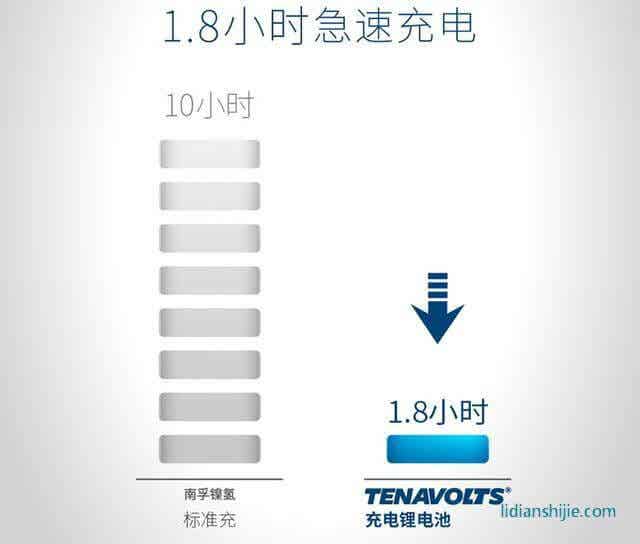 南孚的7號可充電鋰電池設(shè)計，充電時間只需要1.8小時