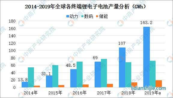2014-2019年全球各終端來(lái)啦電池產(chǎn)量分析 2014-2019年全球各終端來(lái)啦電池產(chǎn)量分析