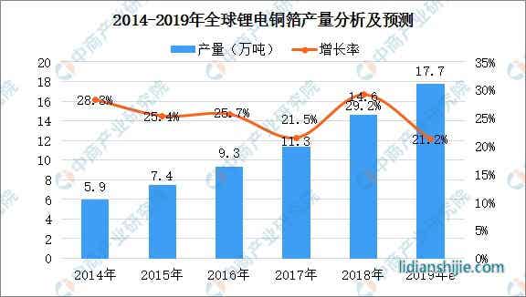 2014-2019年全球鋰電銅箔產(chǎn)量分析及預(yù)測(cè)