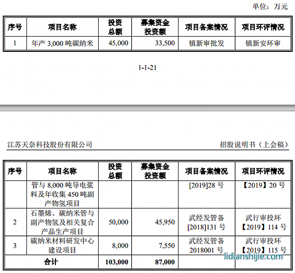 服務(wù)鋰電企業(yè)的天奈科技踩雷堅(jiān)瑞沃能，至今還在叫賣抵債大巴車
