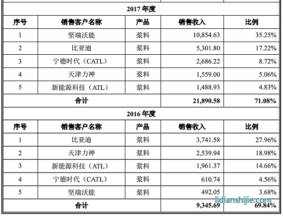 服務(wù)鋰電企業(yè)的天奈科技踩雷堅(jiān)瑞沃能，至今還在叫賣抵債大巴車