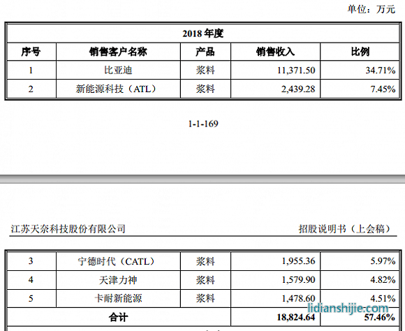 服務(wù)鋰電企業(yè)的天奈科技踩雷堅(jiān)瑞沃能，至今還在叫賣抵債大巴車