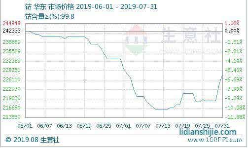鈷價(jià)，來源：生意社