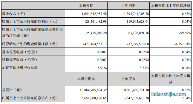 北方華創(chuàng)（002371）發(fā)布2019年半年度報告