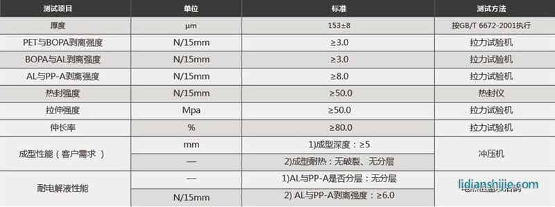 蘇達匯誠鋰電池鋁塑膜EM153(PET)性能參數(shù)