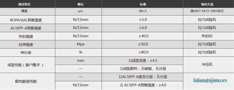 蘇達匯誠鋰電池鋁塑膜EK88性能參數(shù)