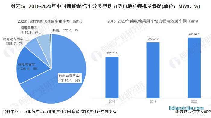 圖表5：2018-2020年中國新能源汽車分類型動力鋰電池總裝機量情況(單位：MWh，%)