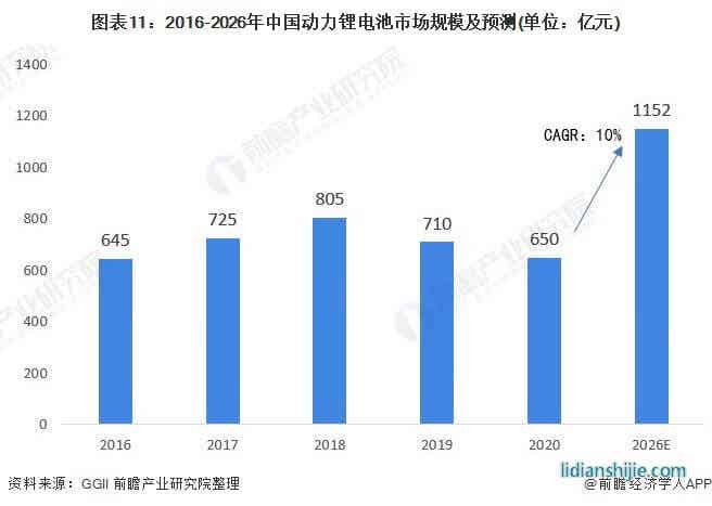 圖表11：2016-2026年中國動力鋰電池市場規(guī)模及預測(單位：億元)
