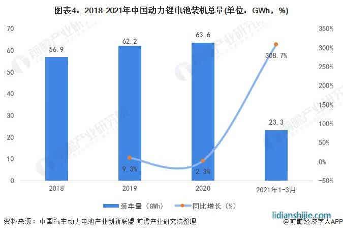 圖表4：2018-2021年中國動力鋰電池裝機總量(單位：GWh，%)