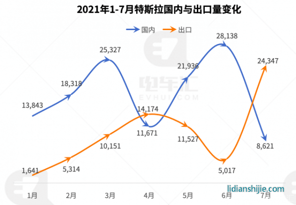 7月比亞迪電動(dòng)化比例達(dá)到88%，特斯拉上海工廠已滿產(chǎn)滿銷