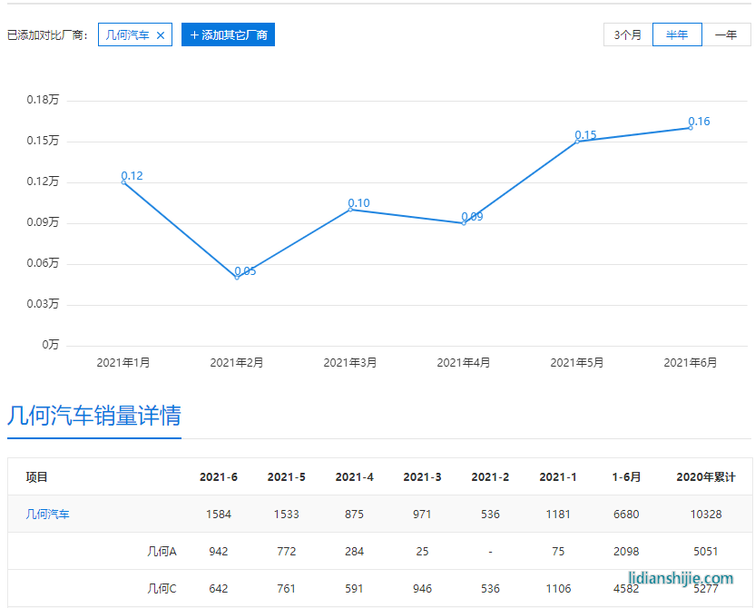 新能源汽車市場內(nèi)卷嚴重，新款幾何C售12.98萬起能讓銷量回暖嗎？