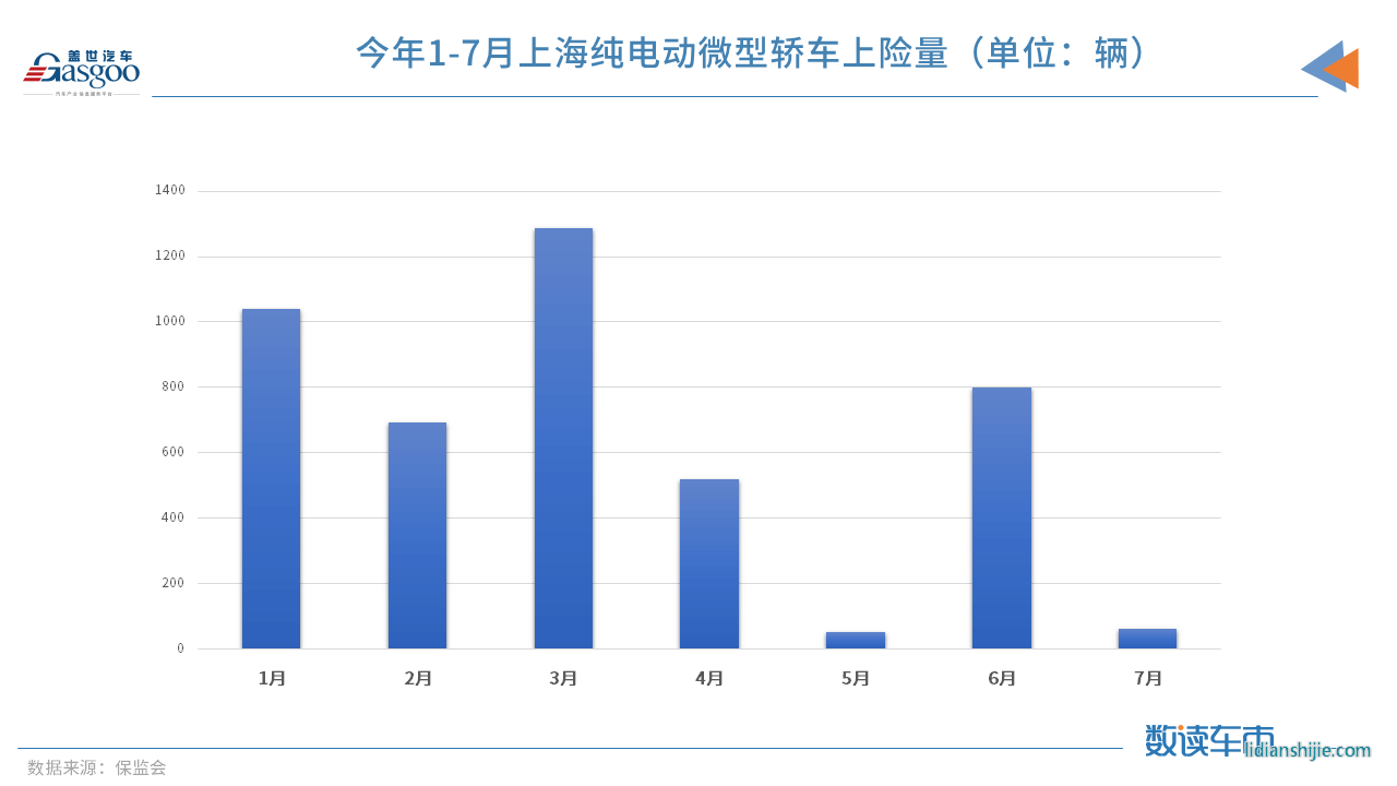 政策，上海微型車,上海新能源