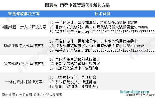 圖表4：南都電源智慧儲(chǔ)能解決方案
