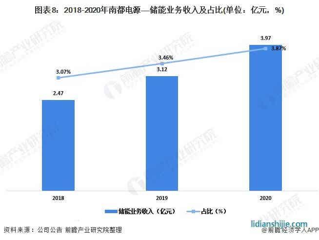 圖表8：2018-2020年南都電源——儲(chǔ)能業(yè)務(wù)收入及占比(單位：億元，%)