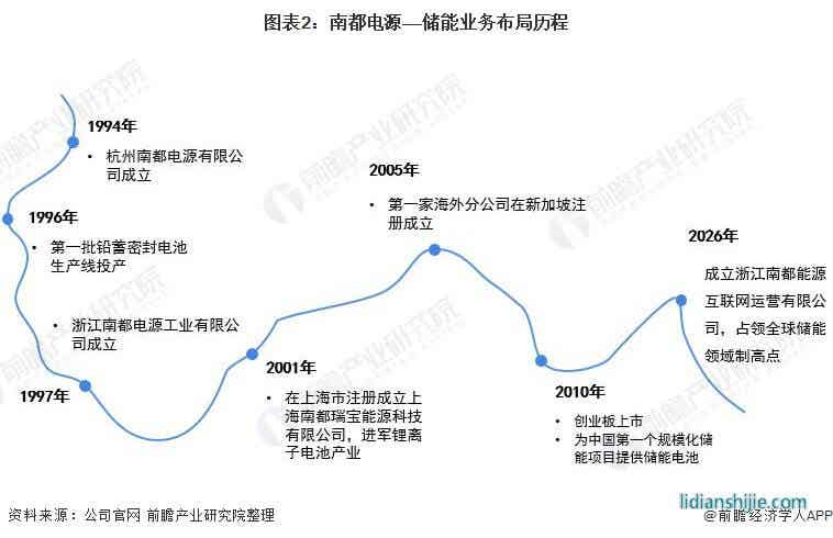 圖表2：南都電源——儲(chǔ)能業(yè)務(wù)布局歷程