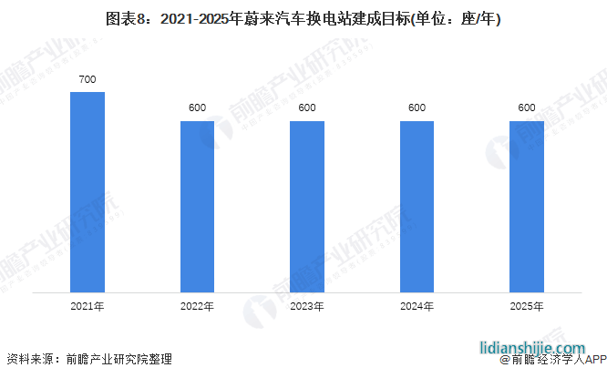 圖表8：2021-2025年蔚來(lái)汽車換電站建成目標(biāo)(單位：座/年)