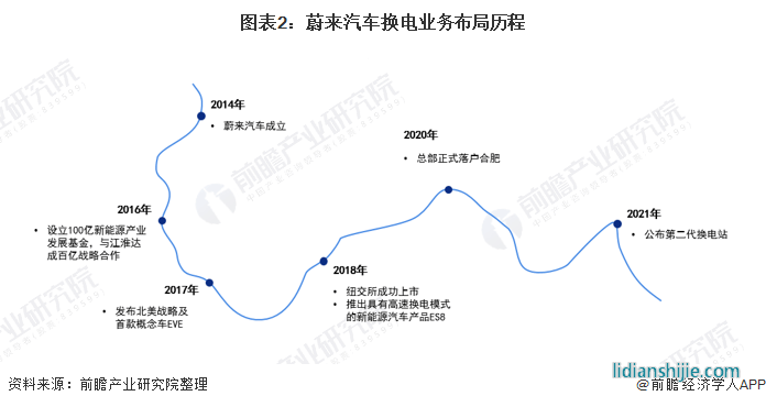 圖表2：蔚來(lái)汽車換電業(yè)務(wù)布局歷程