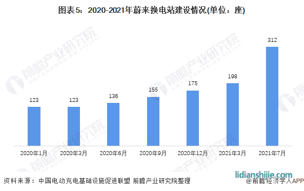 圖表4：蔚來(lái)第一代換電站、第二代換電站技術(shù)參數(shù)對(duì)比