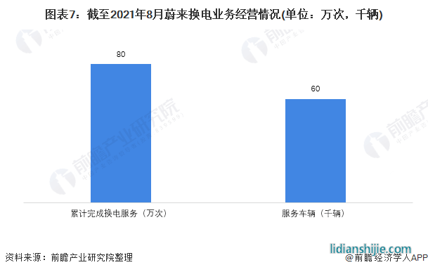 圖表7：截至2021年8月蔚來(lái)?yè)Q電業(yè)務(wù)經(jīng)營(yíng)情況(單位：萬(wàn)次，千輛)