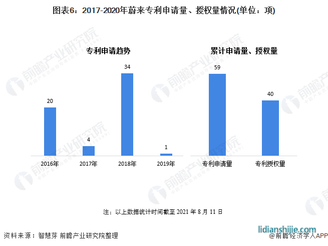 圖表6：2017-2020年蔚來(lái)專利申請(qǐng)量、授權(quán)量情況(單位：項(xiàng))