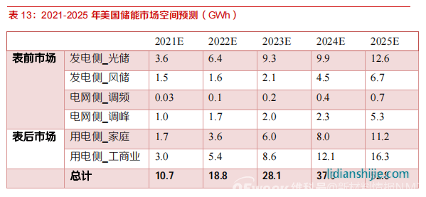 新材料情報NMT | 行業(yè)報告丨美國儲能市場：政策驅(qū)動，商業(yè)模式成熟