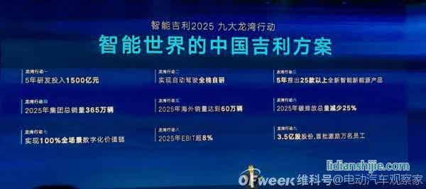 吉利2025戰(zhàn)略：年銷365萬(wàn)輛汽車；5年投1500億研發(fā)；實(shí)現(xiàn)自動(dòng)駕駛?cè)珬Ｗ匝小? style=
