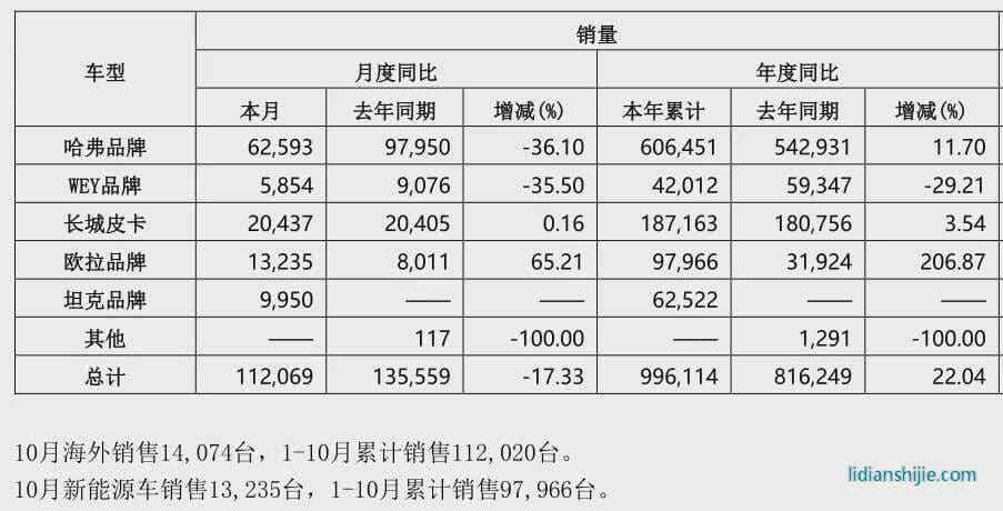 長城汽車的戰(zhàn)略隱憂：贏下戰(zhàn)役，輸?shù)魬?zhàn)爭