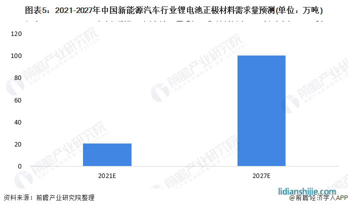 圖表5：2021-2027年中國(guó)新能源汽車(chē)行業(yè)鋰電池正極材料需求量預(yù)測(cè)(單位：萬(wàn)噸)