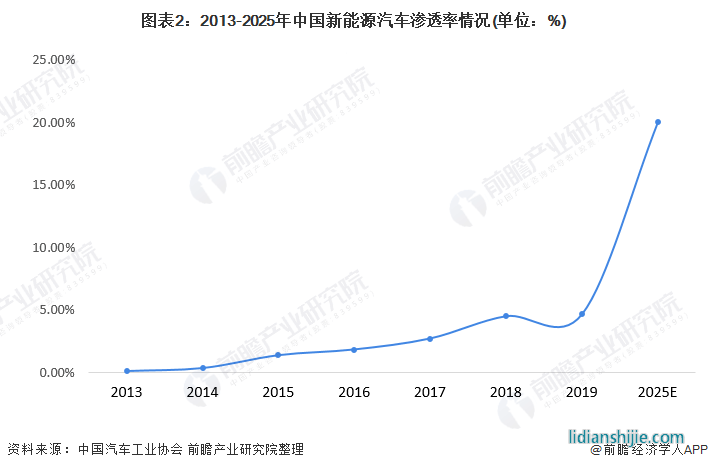 圖表2：2013-2025年中國(guó)新能源汽車(chē)滲透率情況(單位：%)