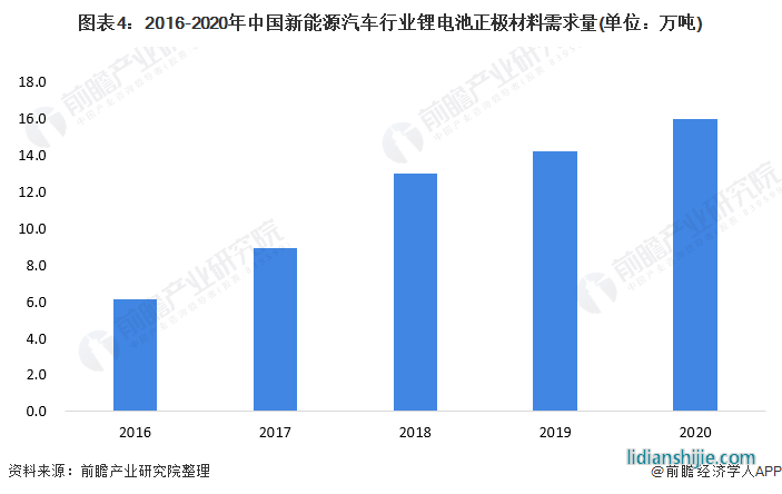 圖表4：2016-2020年中國(guó)新能源汽車(chē)行業(yè)鋰電池正極材料需求量(單位：萬(wàn)噸)