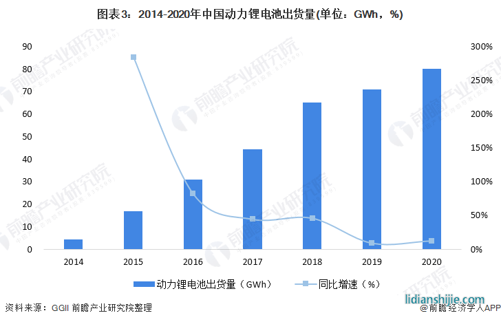 圖表3：2014-2020年中國(guó)動(dòng)力鋰電池出貨量(單位：GWh，%)