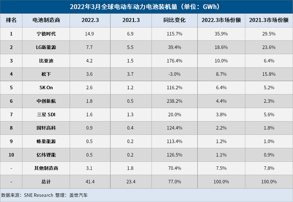 3月全球電動(dòng)車電池裝機(jī)量：寧德時(shí)代強(qiáng)勢領(lǐng)跑，比亞迪超松下闖進(jìn)前三