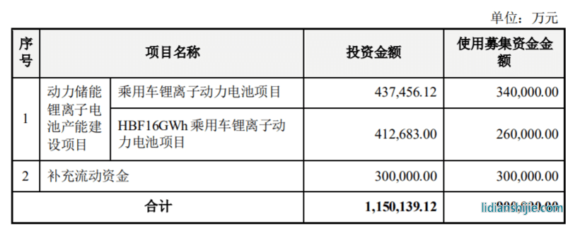 億緯鋰能擬定增募資90億元，用于乘用車鋰離子動力電池項目等