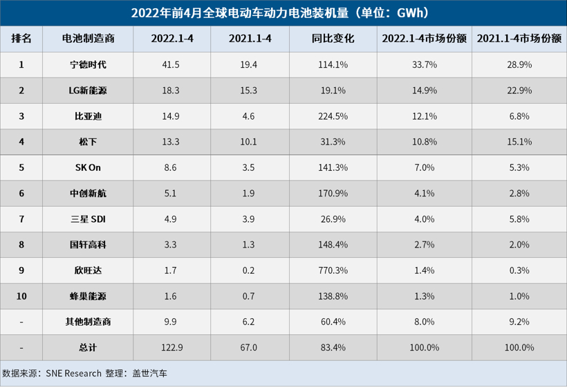 4月全球電動車電池裝機量：“寧王”、比亞迪居前二，欣旺達(dá)擠進(jìn)前十