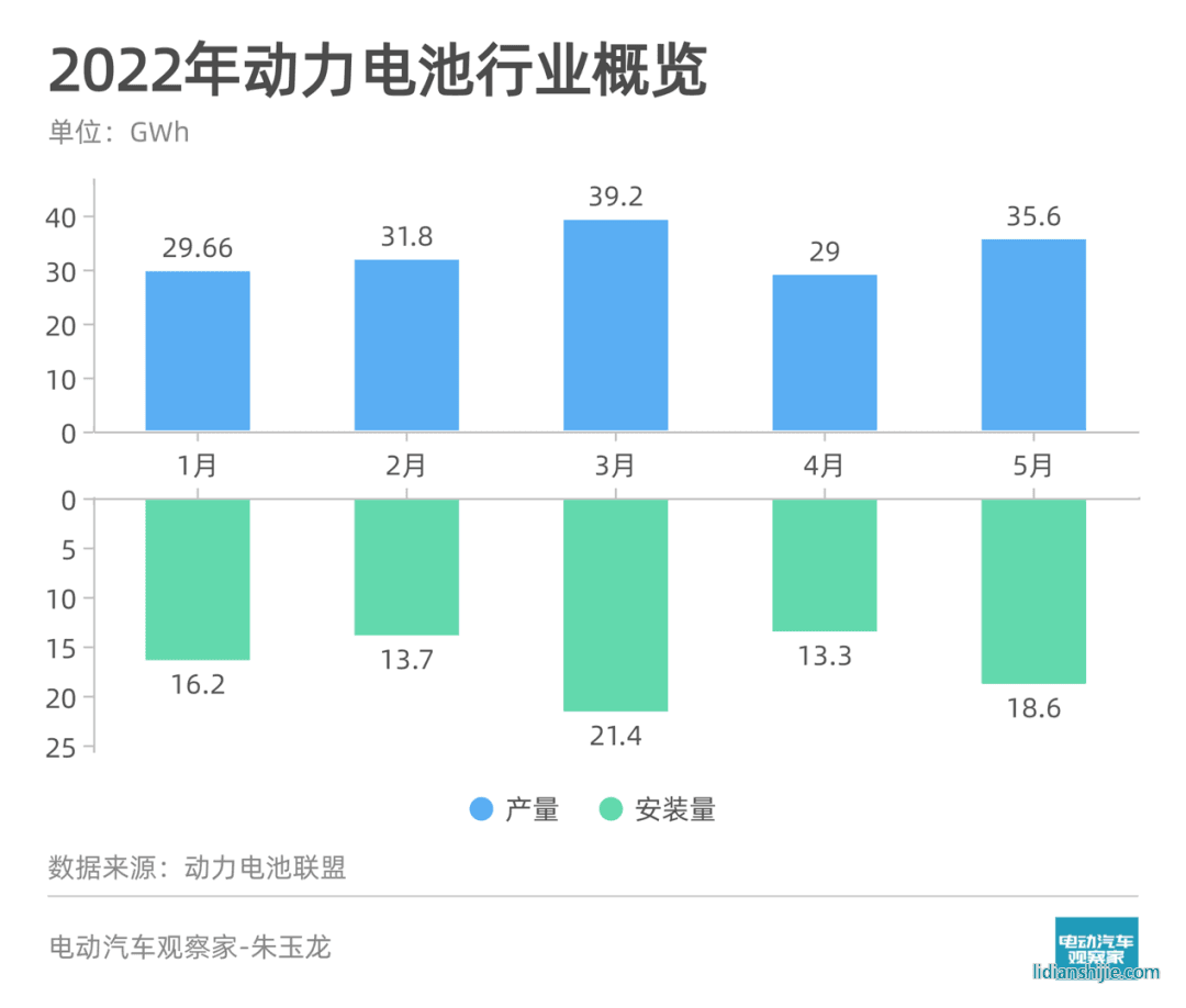 5月動力電池觀察 | 裝機(jī)量環(huán)比增近四成；寧德時代三元電池復(fù)蘇