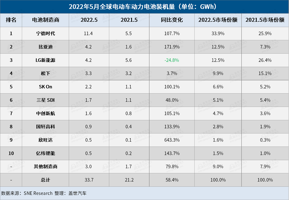 5月全球電動(dòng)車電池裝機(jī)量：“寧王”獨(dú)大，中國企業(yè)占6席